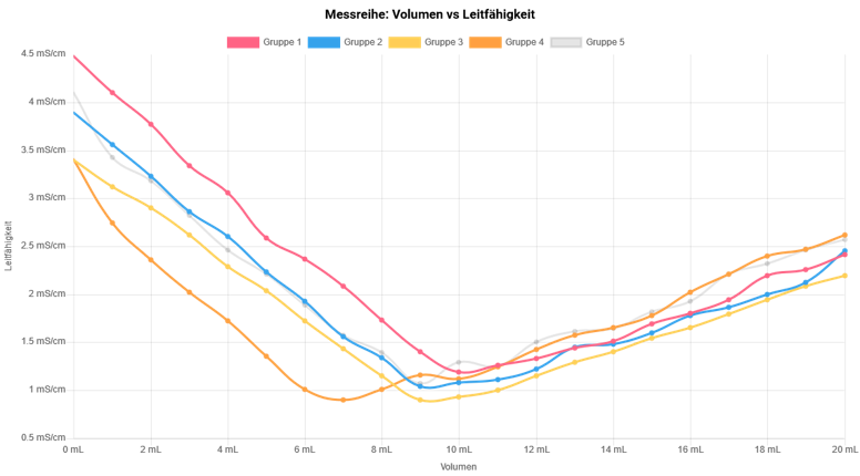 Best practice impression